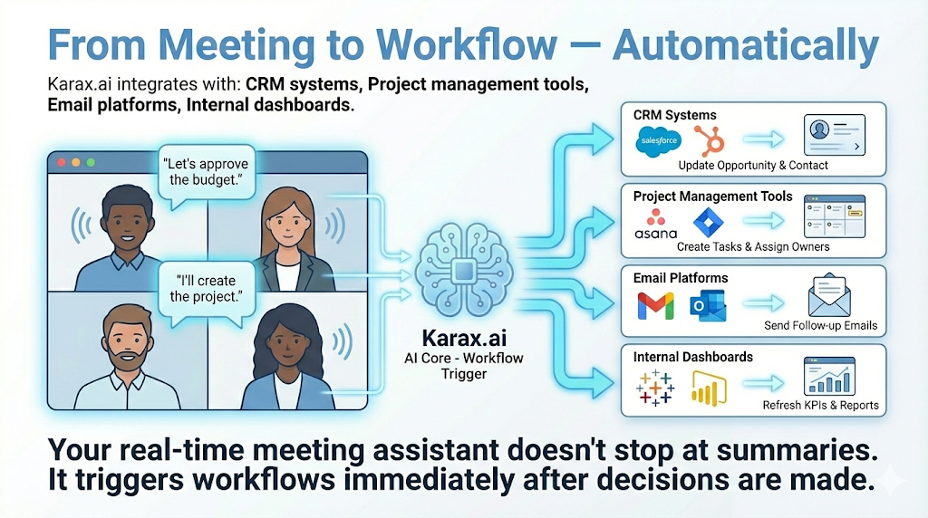 From Meeting to Workflow
