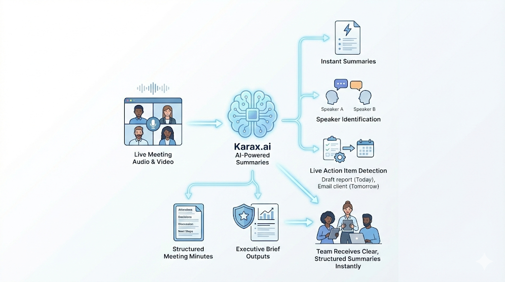 AI-Powered Meeting Summaries